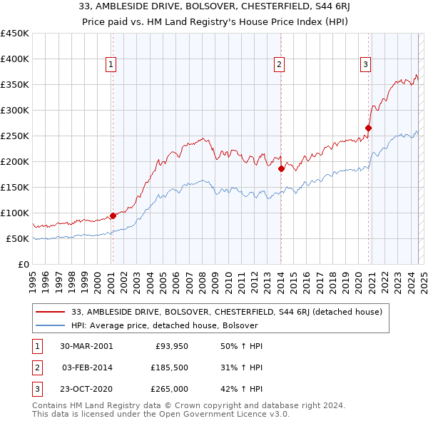 33, AMBLESIDE DRIVE, BOLSOVER, CHESTERFIELD, S44 6RJ: Price paid vs HM Land Registry's House Price Index