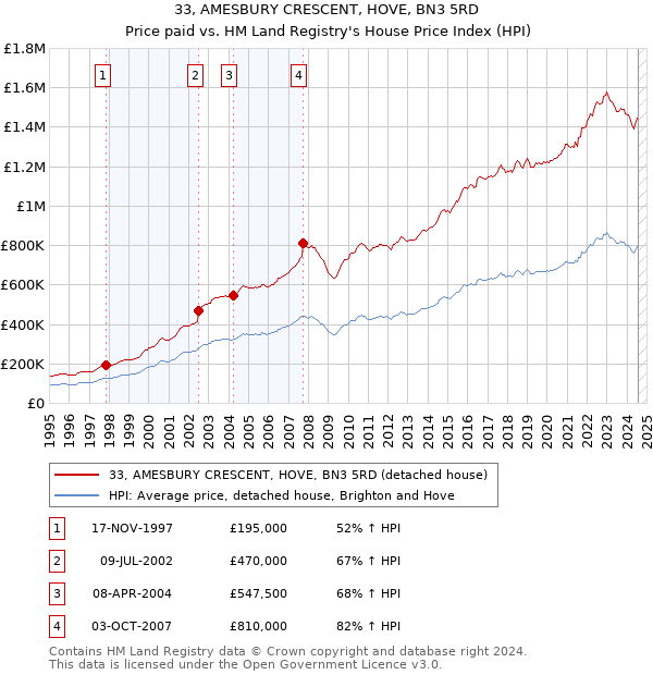 33, AMESBURY CRESCENT, HOVE, BN3 5RD: Price paid vs HM Land Registry's House Price Index