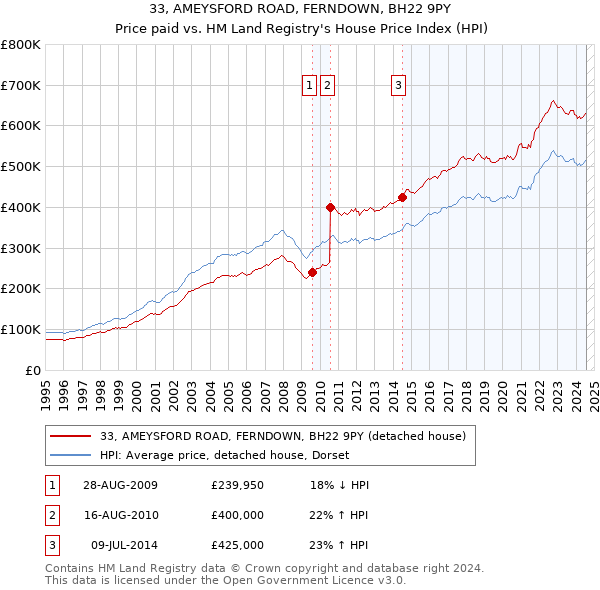 33, AMEYSFORD ROAD, FERNDOWN, BH22 9PY: Price paid vs HM Land Registry's House Price Index