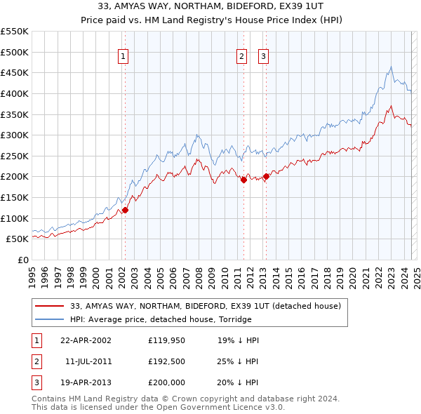 33, AMYAS WAY, NORTHAM, BIDEFORD, EX39 1UT: Price paid vs HM Land Registry's House Price Index