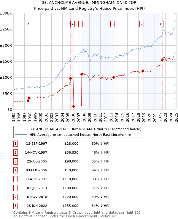 33, ANCHOLME AVENUE, IMMINGHAM, DN40 2DR: Price paid vs HM Land Registry's House Price Index