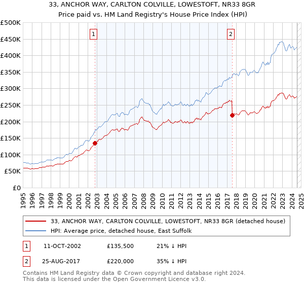 33, ANCHOR WAY, CARLTON COLVILLE, LOWESTOFT, NR33 8GR: Price paid vs HM Land Registry's House Price Index