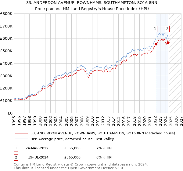 33, ANDERDON AVENUE, ROWNHAMS, SOUTHAMPTON, SO16 8NN: Price paid vs HM Land Registry's House Price Index