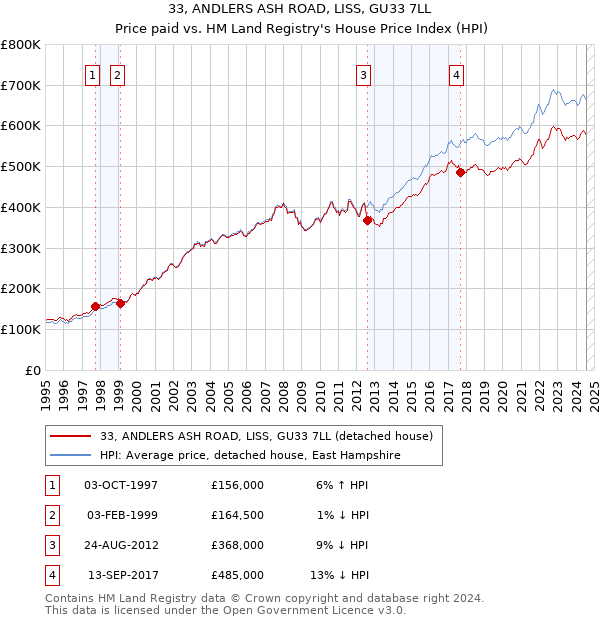 33, ANDLERS ASH ROAD, LISS, GU33 7LL: Price paid vs HM Land Registry's House Price Index