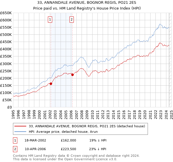 33, ANNANDALE AVENUE, BOGNOR REGIS, PO21 2ES: Price paid vs HM Land Registry's House Price Index