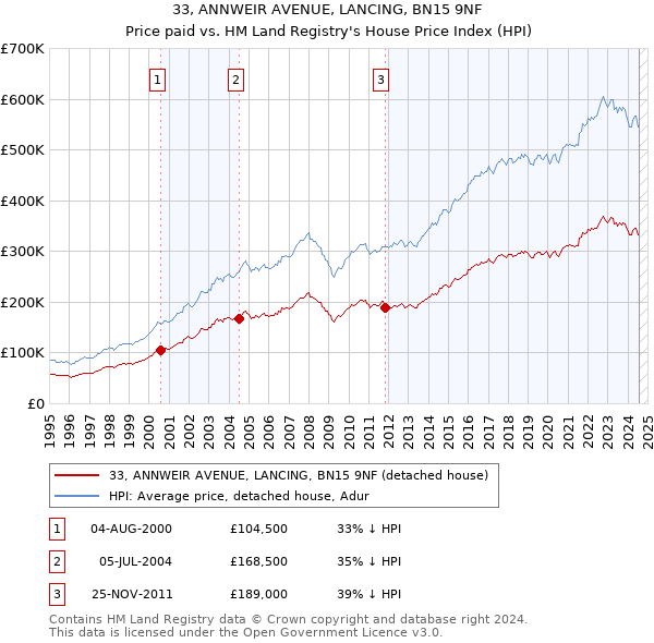 33, ANNWEIR AVENUE, LANCING, BN15 9NF: Price paid vs HM Land Registry's House Price Index