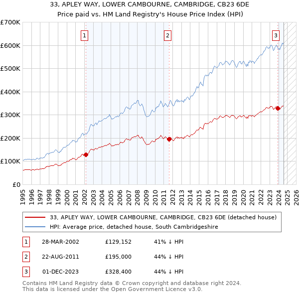 33, APLEY WAY, LOWER CAMBOURNE, CAMBRIDGE, CB23 6DE: Price paid vs HM Land Registry's House Price Index