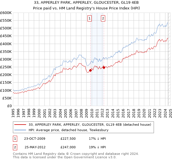 33, APPERLEY PARK, APPERLEY, GLOUCESTER, GL19 4EB: Price paid vs HM Land Registry's House Price Index