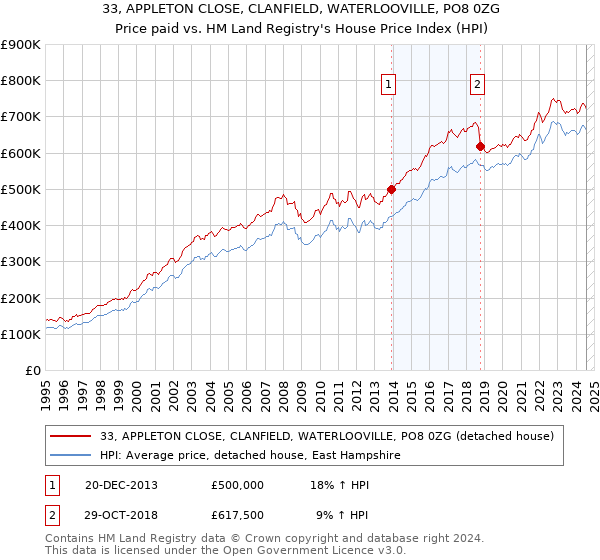 33, APPLETON CLOSE, CLANFIELD, WATERLOOVILLE, PO8 0ZG: Price paid vs HM Land Registry's House Price Index