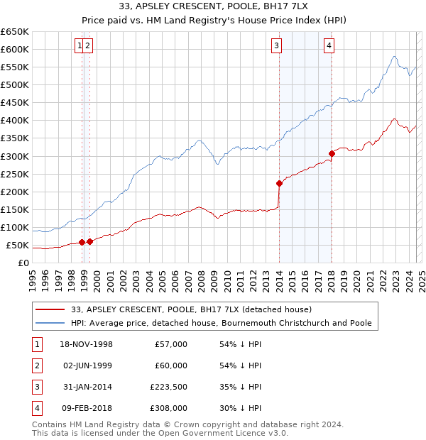 33, APSLEY CRESCENT, POOLE, BH17 7LX: Price paid vs HM Land Registry's House Price Index