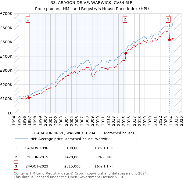 33, ARAGON DRIVE, WARWICK, CV34 6LR: Price paid vs HM Land Registry's House Price Index