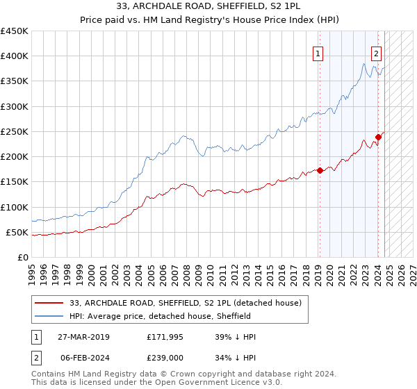 33, ARCHDALE ROAD, SHEFFIELD, S2 1PL: Price paid vs HM Land Registry's House Price Index