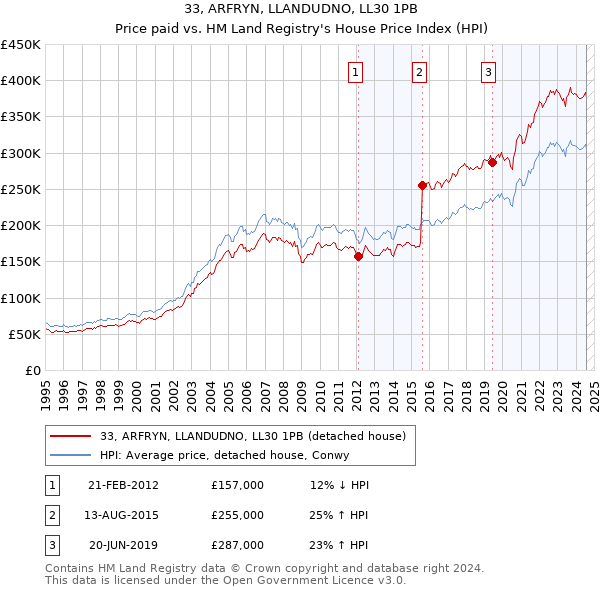 33, ARFRYN, LLANDUDNO, LL30 1PB: Price paid vs HM Land Registry's House Price Index