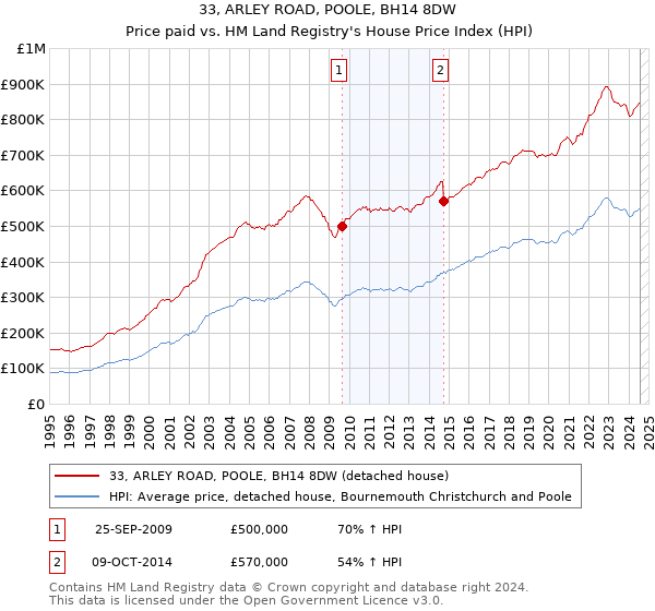 33, ARLEY ROAD, POOLE, BH14 8DW: Price paid vs HM Land Registry's House Price Index