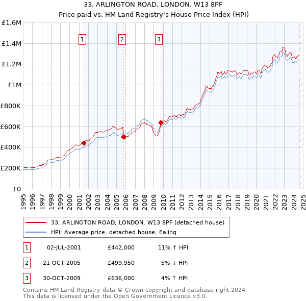 33, ARLINGTON ROAD, LONDON, W13 8PF: Price paid vs HM Land Registry's House Price Index