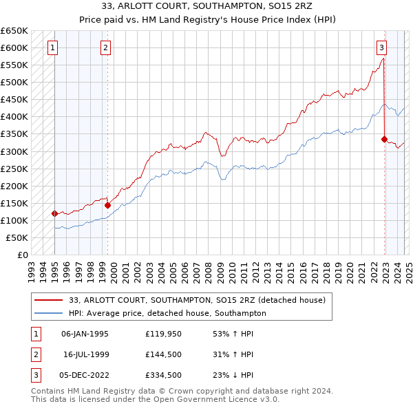 33, ARLOTT COURT, SOUTHAMPTON, SO15 2RZ: Price paid vs HM Land Registry's House Price Index