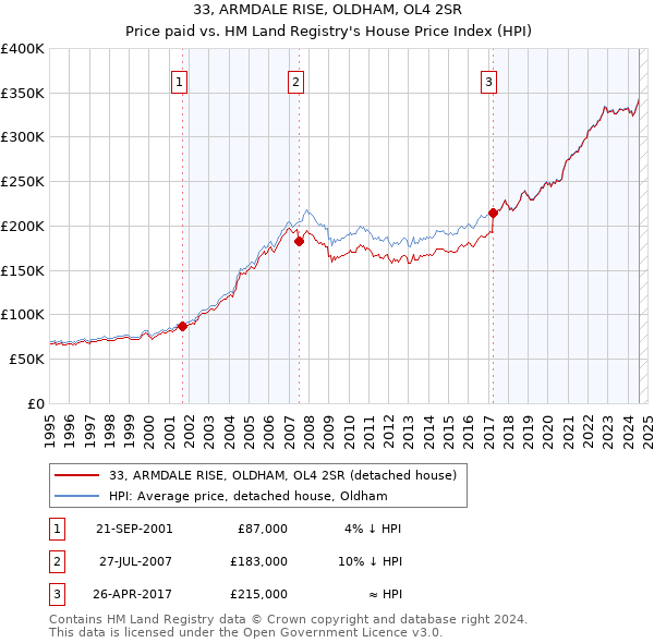 33, ARMDALE RISE, OLDHAM, OL4 2SR: Price paid vs HM Land Registry's House Price Index