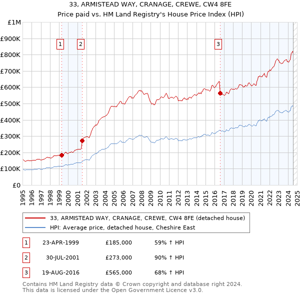 33, ARMISTEAD WAY, CRANAGE, CREWE, CW4 8FE: Price paid vs HM Land Registry's House Price Index