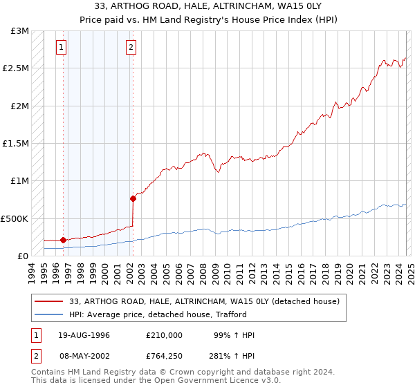 33, ARTHOG ROAD, HALE, ALTRINCHAM, WA15 0LY: Price paid vs HM Land Registry's House Price Index