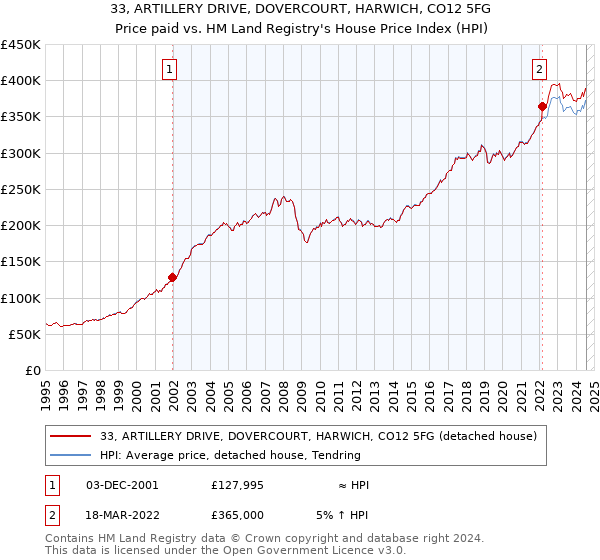 33, ARTILLERY DRIVE, DOVERCOURT, HARWICH, CO12 5FG: Price paid vs HM Land Registry's House Price Index