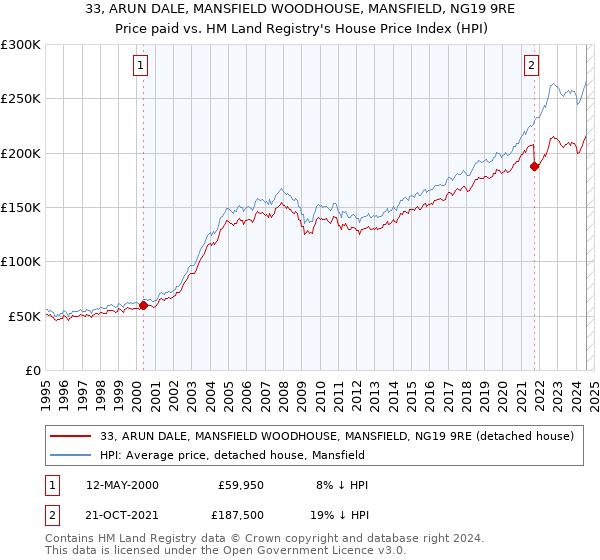 33, ARUN DALE, MANSFIELD WOODHOUSE, MANSFIELD, NG19 9RE: Price paid vs HM Land Registry's House Price Index