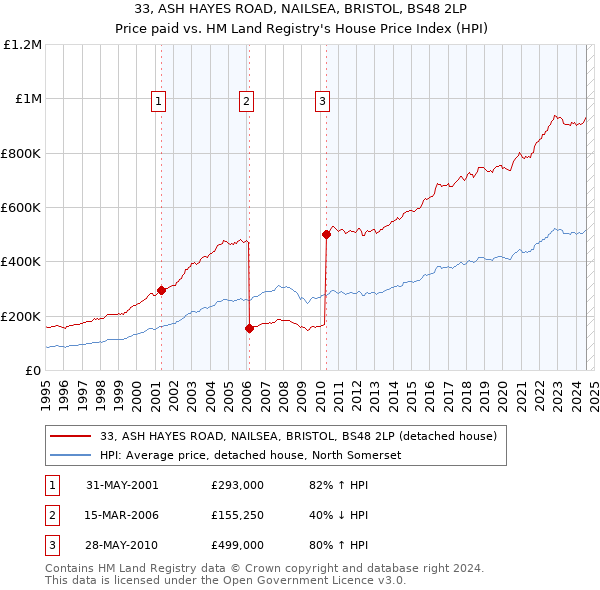 33, ASH HAYES ROAD, NAILSEA, BRISTOL, BS48 2LP: Price paid vs HM Land Registry's House Price Index