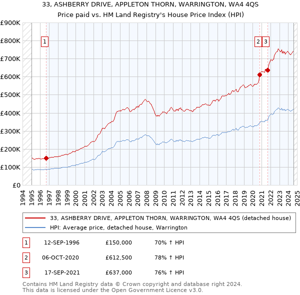 33, ASHBERRY DRIVE, APPLETON THORN, WARRINGTON, WA4 4QS: Price paid vs HM Land Registry's House Price Index