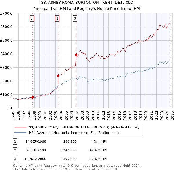 33, ASHBY ROAD, BURTON-ON-TRENT, DE15 0LQ: Price paid vs HM Land Registry's House Price Index