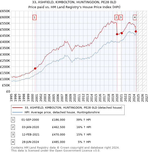 33, ASHFIELD, KIMBOLTON, HUNTINGDON, PE28 0LD: Price paid vs HM Land Registry's House Price Index