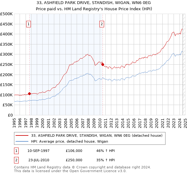 33, ASHFIELD PARK DRIVE, STANDISH, WIGAN, WN6 0EG: Price paid vs HM Land Registry's House Price Index