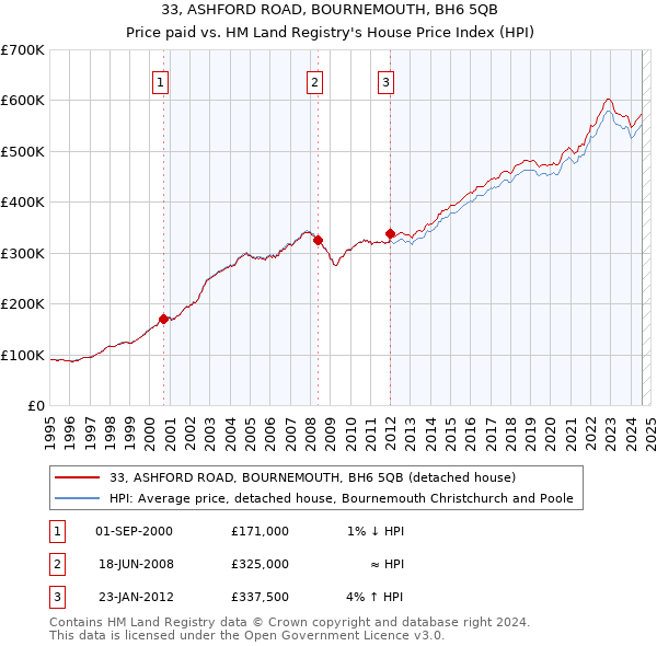 33, ASHFORD ROAD, BOURNEMOUTH, BH6 5QB: Price paid vs HM Land Registry's House Price Index