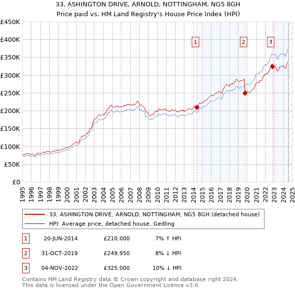 33, ASHINGTON DRIVE, ARNOLD, NOTTINGHAM, NG5 8GH: Price paid vs HM Land Registry's House Price Index