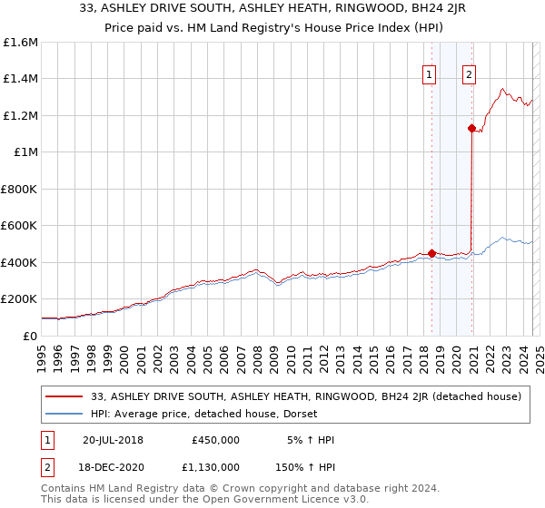 33, ASHLEY DRIVE SOUTH, ASHLEY HEATH, RINGWOOD, BH24 2JR: Price paid vs HM Land Registry's House Price Index