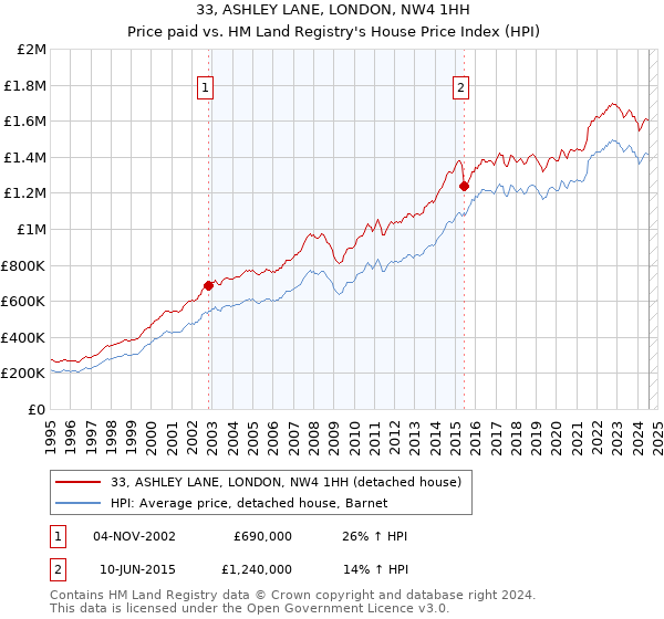 33, ASHLEY LANE, LONDON, NW4 1HH: Price paid vs HM Land Registry's House Price Index