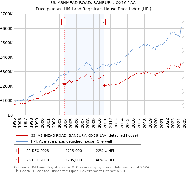 33, ASHMEAD ROAD, BANBURY, OX16 1AA: Price paid vs HM Land Registry's House Price Index