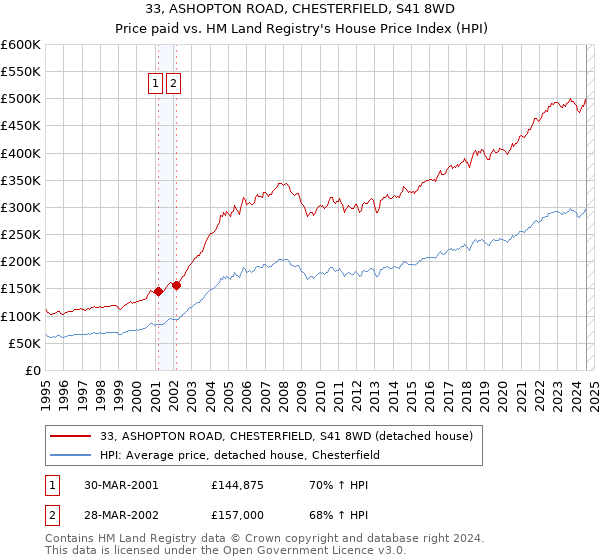 33, ASHOPTON ROAD, CHESTERFIELD, S41 8WD: Price paid vs HM Land Registry's House Price Index