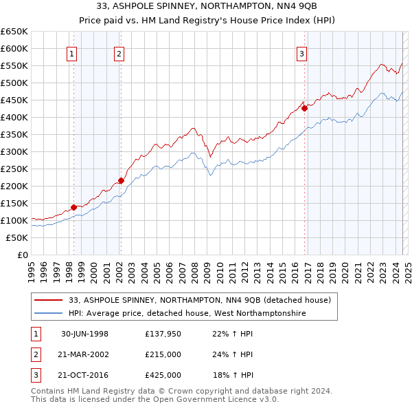 33, ASHPOLE SPINNEY, NORTHAMPTON, NN4 9QB: Price paid vs HM Land Registry's House Price Index