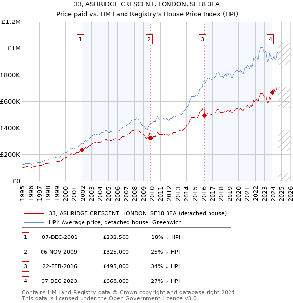 33, ASHRIDGE CRESCENT, LONDON, SE18 3EA: Price paid vs HM Land Registry's House Price Index