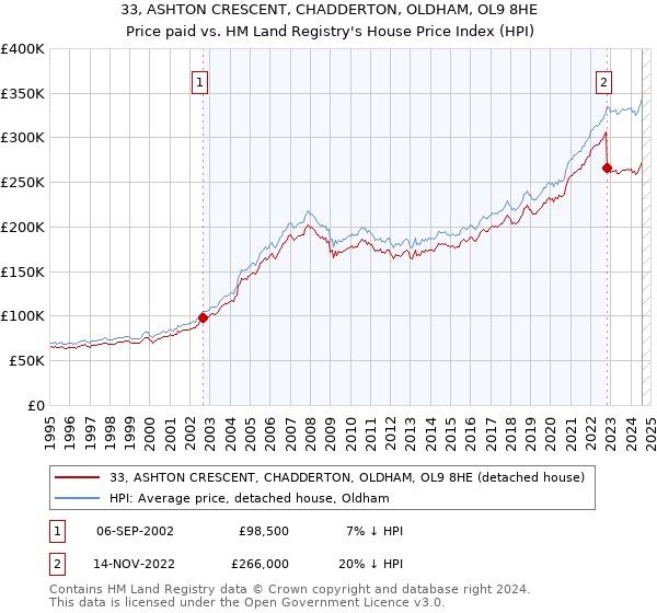 33, ASHTON CRESCENT, CHADDERTON, OLDHAM, OL9 8HE: Price paid vs HM Land Registry's House Price Index