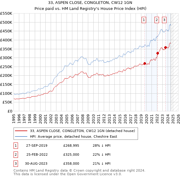 33, ASPEN CLOSE, CONGLETON, CW12 1GN: Price paid vs HM Land Registry's House Price Index