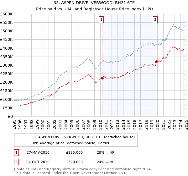 33, ASPEN DRIVE, VERWOOD, BH31 6TE: Price paid vs HM Land Registry's House Price Index