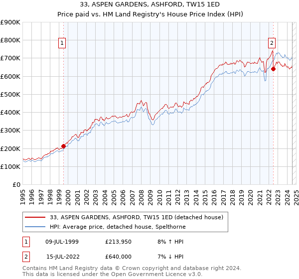 33, ASPEN GARDENS, ASHFORD, TW15 1ED: Price paid vs HM Land Registry's House Price Index