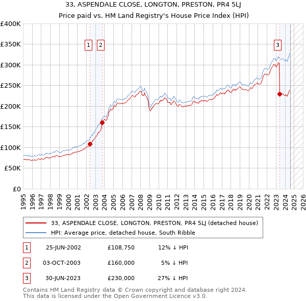 33, ASPENDALE CLOSE, LONGTON, PRESTON, PR4 5LJ: Price paid vs HM Land Registry's House Price Index