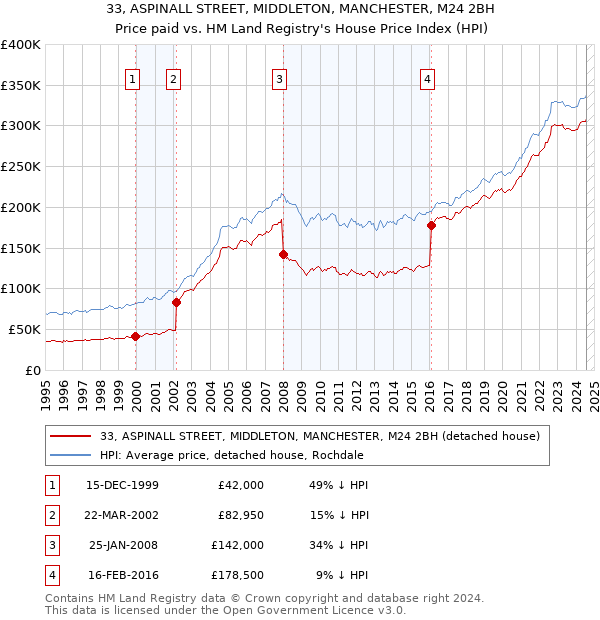 33, ASPINALL STREET, MIDDLETON, MANCHESTER, M24 2BH: Price paid vs HM Land Registry's House Price Index