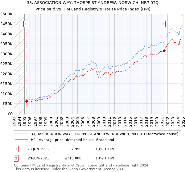 33, ASSOCIATION WAY, THORPE ST ANDREW, NORWICH, NR7 0TQ: Price paid vs HM Land Registry's House Price Index