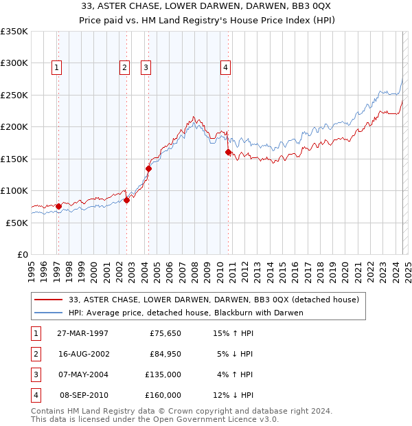 33, ASTER CHASE, LOWER DARWEN, DARWEN, BB3 0QX: Price paid vs HM Land Registry's House Price Index