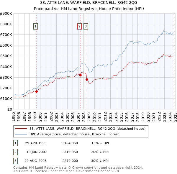 33, ATTE LANE, WARFIELD, BRACKNELL, RG42 2QG: Price paid vs HM Land Registry's House Price Index