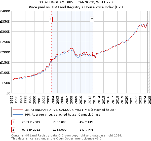 33, ATTINGHAM DRIVE, CANNOCK, WS11 7YB: Price paid vs HM Land Registry's House Price Index