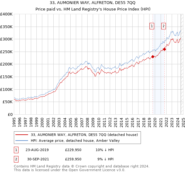 33, AUMONIER WAY, ALFRETON, DE55 7QQ: Price paid vs HM Land Registry's House Price Index