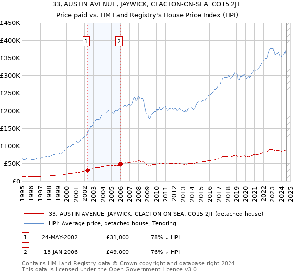 33, AUSTIN AVENUE, JAYWICK, CLACTON-ON-SEA, CO15 2JT: Price paid vs HM Land Registry's House Price Index